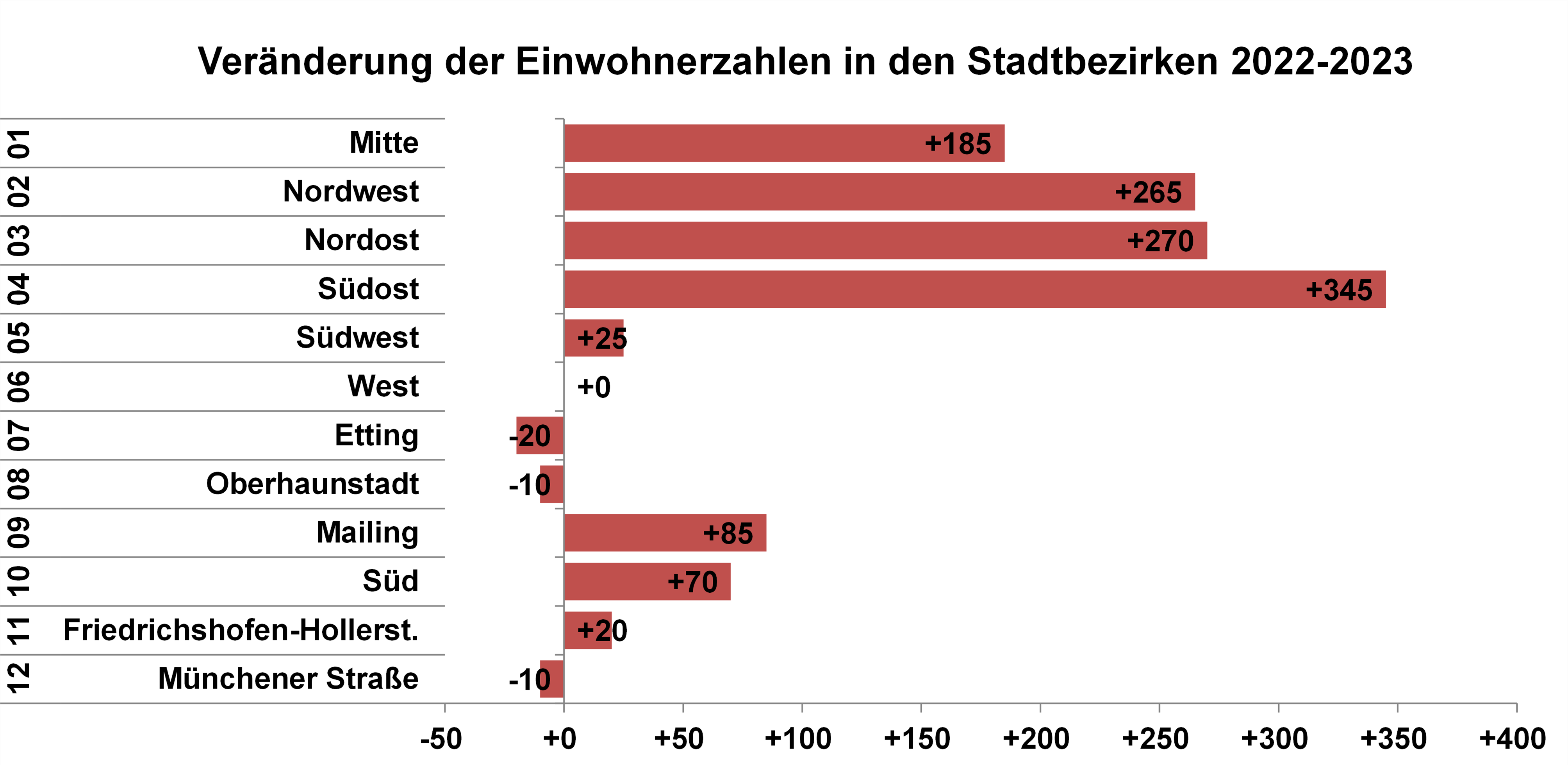 Diagramm Prozentuale Veränderung der Einwohnerzahlen in den Stadtbezirken 2022 - 2023